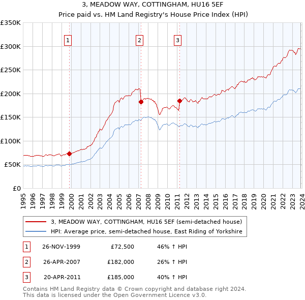 3, MEADOW WAY, COTTINGHAM, HU16 5EF: Price paid vs HM Land Registry's House Price Index