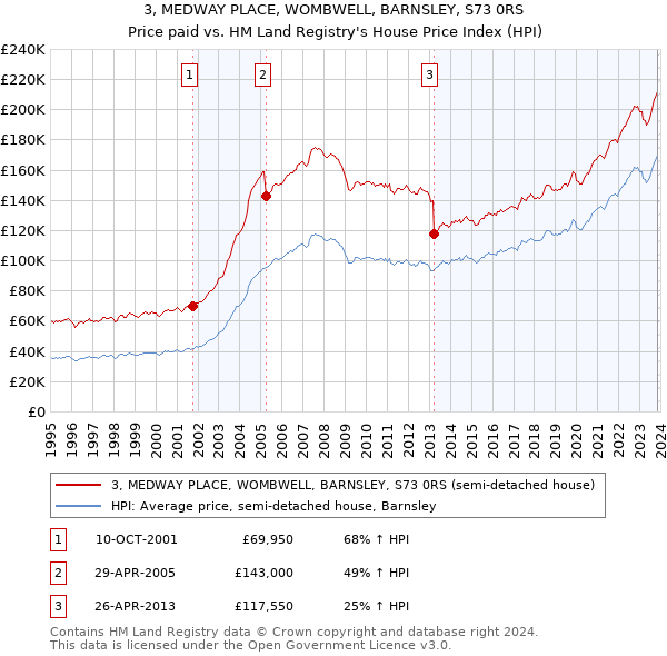 3, MEDWAY PLACE, WOMBWELL, BARNSLEY, S73 0RS: Price paid vs HM Land Registry's House Price Index