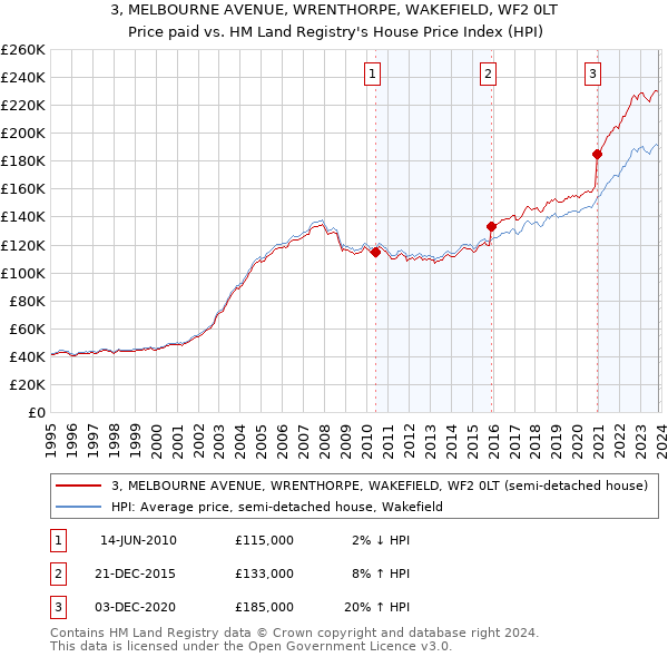 3, MELBOURNE AVENUE, WRENTHORPE, WAKEFIELD, WF2 0LT: Price paid vs HM Land Registry's House Price Index