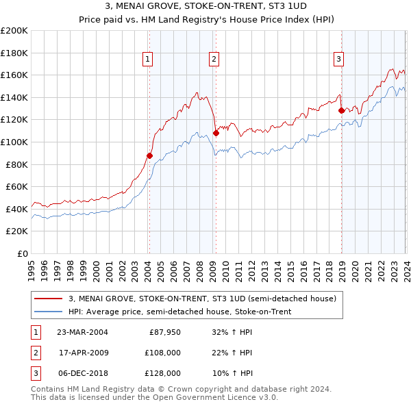 3, MENAI GROVE, STOKE-ON-TRENT, ST3 1UD: Price paid vs HM Land Registry's House Price Index