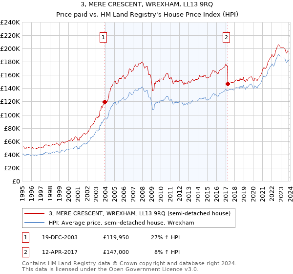 3, MERE CRESCENT, WREXHAM, LL13 9RQ: Price paid vs HM Land Registry's House Price Index