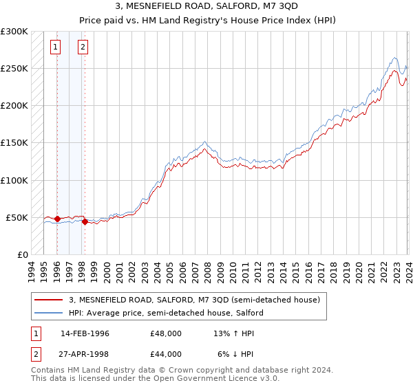 3, MESNEFIELD ROAD, SALFORD, M7 3QD: Price paid vs HM Land Registry's House Price Index