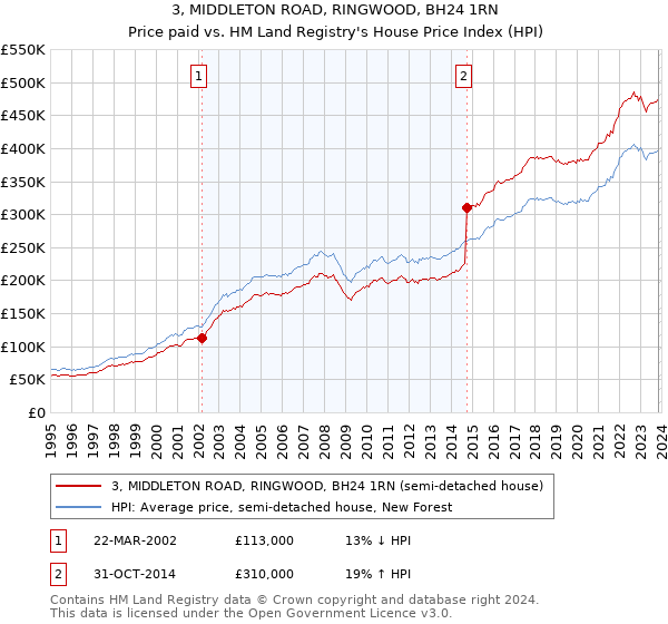 3, MIDDLETON ROAD, RINGWOOD, BH24 1RN: Price paid vs HM Land Registry's House Price Index