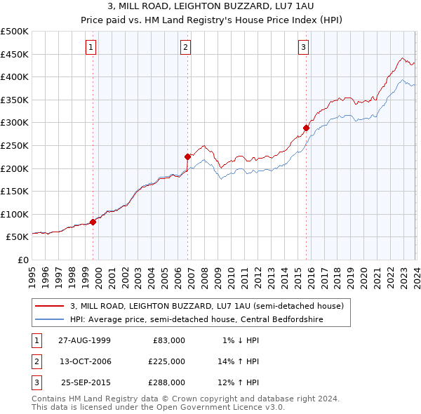 3, MILL ROAD, LEIGHTON BUZZARD, LU7 1AU: Price paid vs HM Land Registry's House Price Index