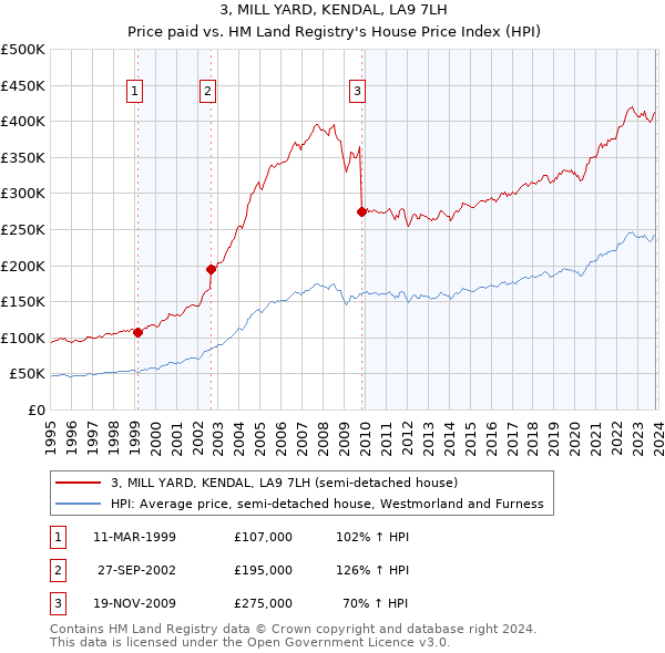 3, MILL YARD, KENDAL, LA9 7LH: Price paid vs HM Land Registry's House Price Index