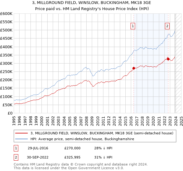 3, MILLGROUND FIELD, WINSLOW, BUCKINGHAM, MK18 3GE: Price paid vs HM Land Registry's House Price Index