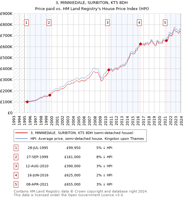 3, MINNIEDALE, SURBITON, KT5 8DH: Price paid vs HM Land Registry's House Price Index