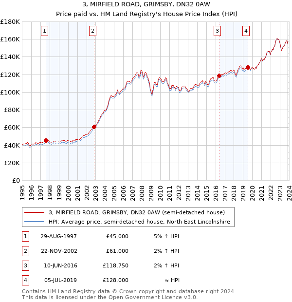 3, MIRFIELD ROAD, GRIMSBY, DN32 0AW: Price paid vs HM Land Registry's House Price Index