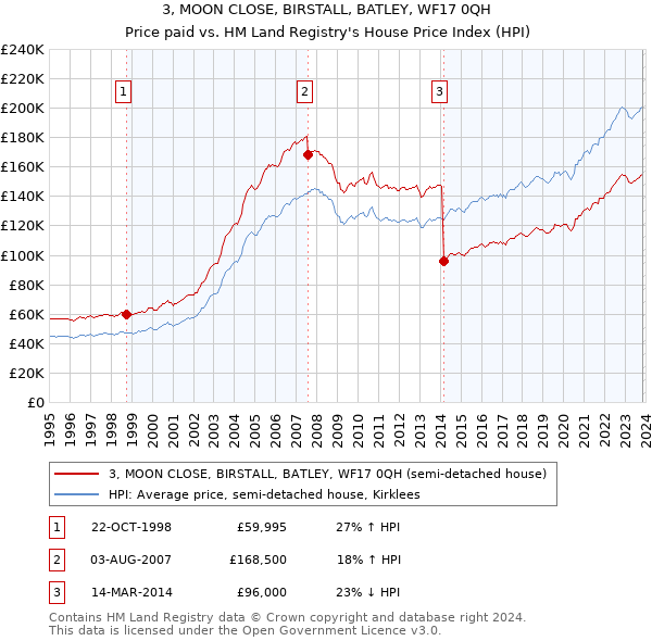 3, MOON CLOSE, BIRSTALL, BATLEY, WF17 0QH: Price paid vs HM Land Registry's House Price Index