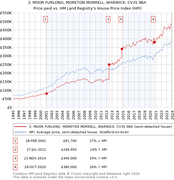 3, MOOR FURLONG, MORETON MORRELL, WARWICK, CV35 9BA: Price paid vs HM Land Registry's House Price Index