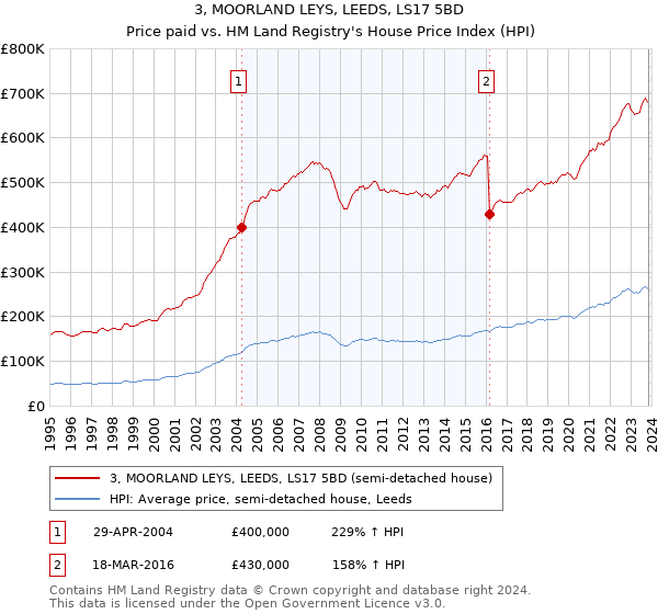 3, MOORLAND LEYS, LEEDS, LS17 5BD: Price paid vs HM Land Registry's House Price Index