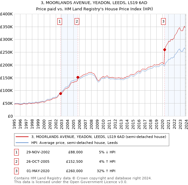 3, MOORLANDS AVENUE, YEADON, LEEDS, LS19 6AD: Price paid vs HM Land Registry's House Price Index