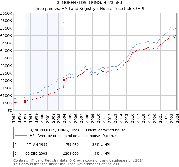 3, MOREFIELDS, TRING, HP23 5EU: Price paid vs HM Land Registry's House Price Index