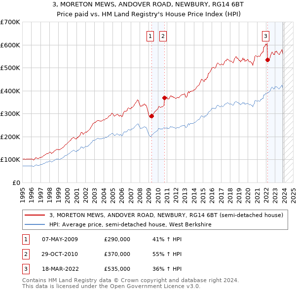 3, MORETON MEWS, ANDOVER ROAD, NEWBURY, RG14 6BT: Price paid vs HM Land Registry's House Price Index