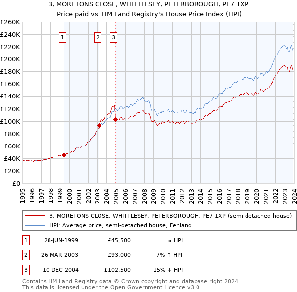 3, MORETONS CLOSE, WHITTLESEY, PETERBOROUGH, PE7 1XP: Price paid vs HM Land Registry's House Price Index