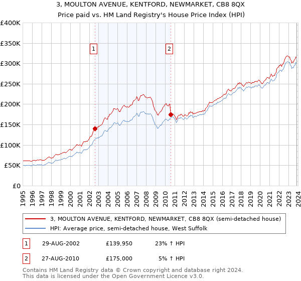 3, MOULTON AVENUE, KENTFORD, NEWMARKET, CB8 8QX: Price paid vs HM Land Registry's House Price Index