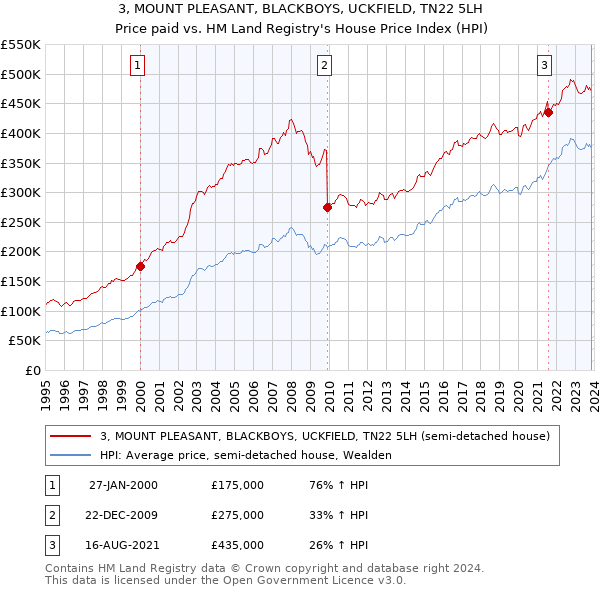 3, MOUNT PLEASANT, BLACKBOYS, UCKFIELD, TN22 5LH: Price paid vs HM Land Registry's House Price Index