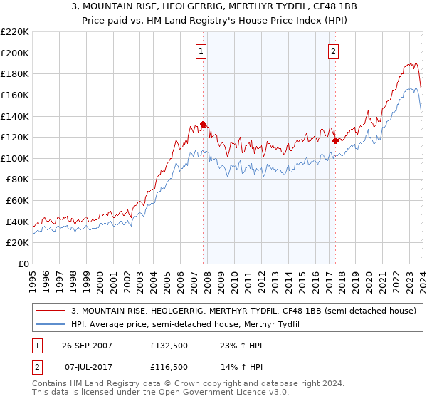 3, MOUNTAIN RISE, HEOLGERRIG, MERTHYR TYDFIL, CF48 1BB: Price paid vs HM Land Registry's House Price Index