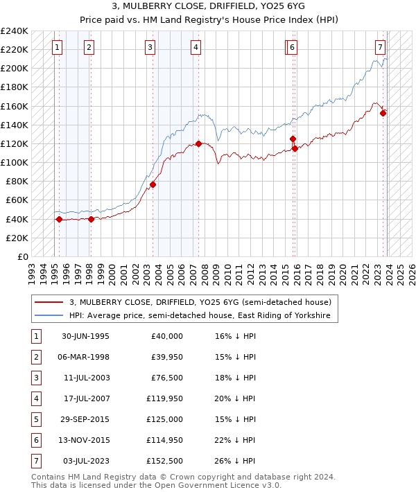 3, MULBERRY CLOSE, DRIFFIELD, YO25 6YG: Price paid vs HM Land Registry's House Price Index