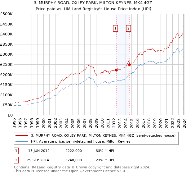 3, MURPHY ROAD, OXLEY PARK, MILTON KEYNES, MK4 4GZ: Price paid vs HM Land Registry's House Price Index