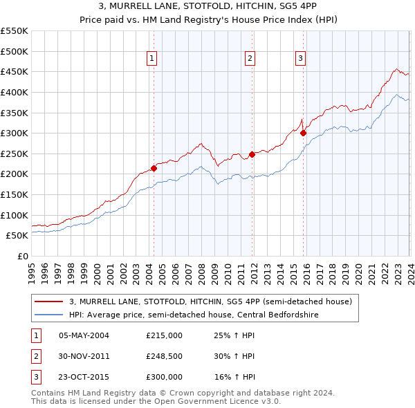 3, MURRELL LANE, STOTFOLD, HITCHIN, SG5 4PP: Price paid vs HM Land Registry's House Price Index