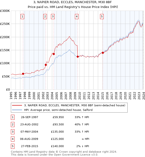 3, NAPIER ROAD, ECCLES, MANCHESTER, M30 8BF: Price paid vs HM Land Registry's House Price Index