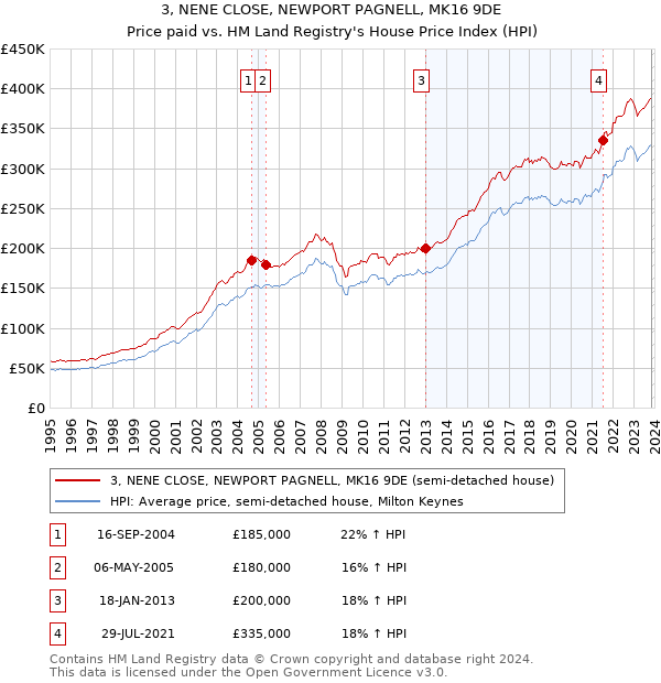 3, NENE CLOSE, NEWPORT PAGNELL, MK16 9DE: Price paid vs HM Land Registry's House Price Index