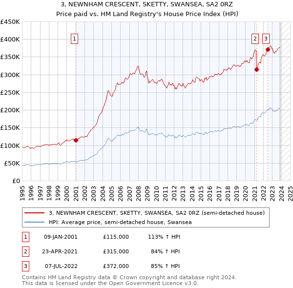 3, NEWNHAM CRESCENT, SKETTY, SWANSEA, SA2 0RZ: Price paid vs HM Land Registry's House Price Index