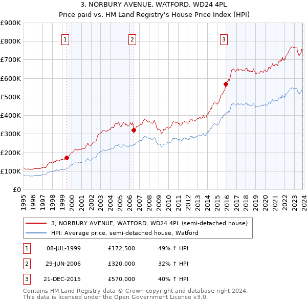 3, NORBURY AVENUE, WATFORD, WD24 4PL: Price paid vs HM Land Registry's House Price Index