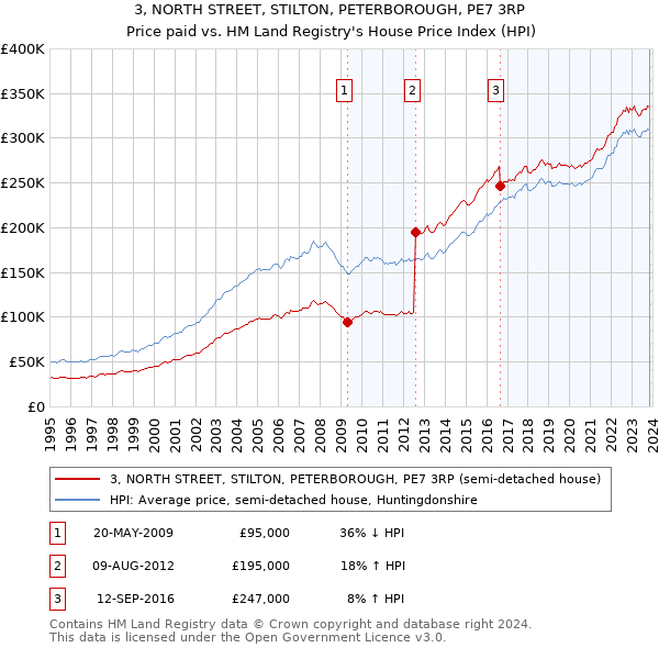 3, NORTH STREET, STILTON, PETERBOROUGH, PE7 3RP: Price paid vs HM Land Registry's House Price Index