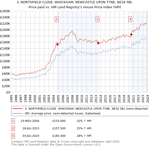 3, NORTHFIELD CLOSE, WHICKHAM, NEWCASTLE UPON TYNE, NE16 5BL: Price paid vs HM Land Registry's House Price Index