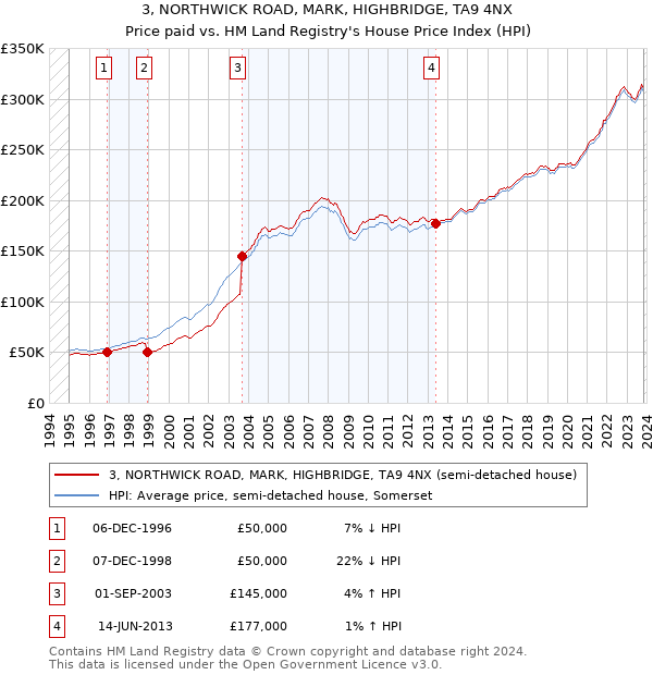 3, NORTHWICK ROAD, MARK, HIGHBRIDGE, TA9 4NX: Price paid vs HM Land Registry's House Price Index