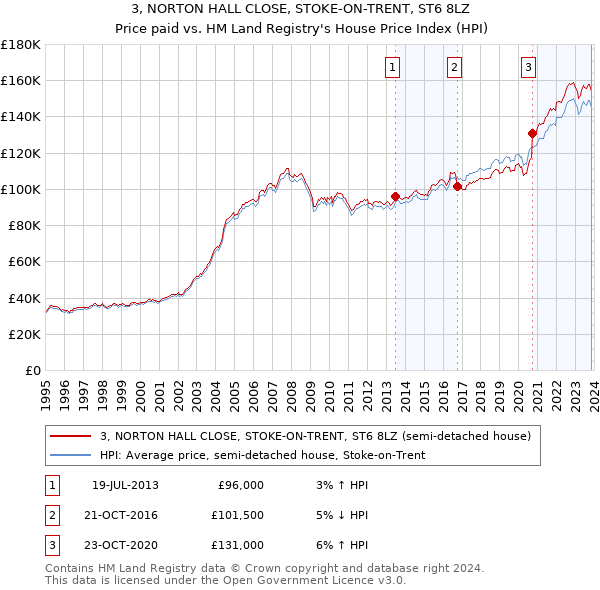 3, NORTON HALL CLOSE, STOKE-ON-TRENT, ST6 8LZ: Price paid vs HM Land Registry's House Price Index