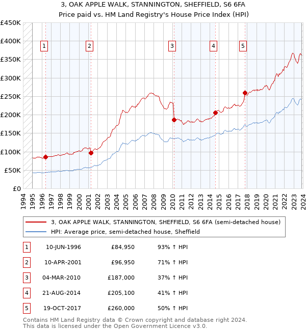 3, OAK APPLE WALK, STANNINGTON, SHEFFIELD, S6 6FA: Price paid vs HM Land Registry's House Price Index