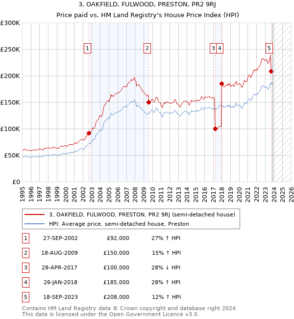 3, OAKFIELD, FULWOOD, PRESTON, PR2 9RJ: Price paid vs HM Land Registry's House Price Index