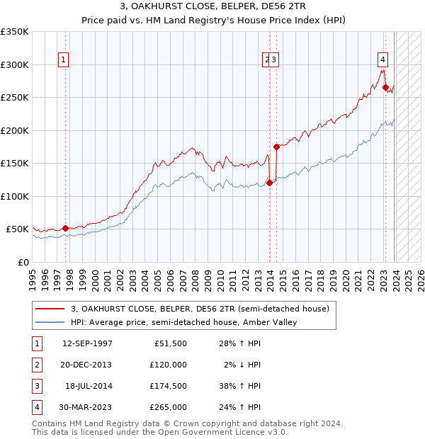 3, OAKHURST CLOSE, BELPER, DE56 2TR: Price paid vs HM Land Registry's House Price Index