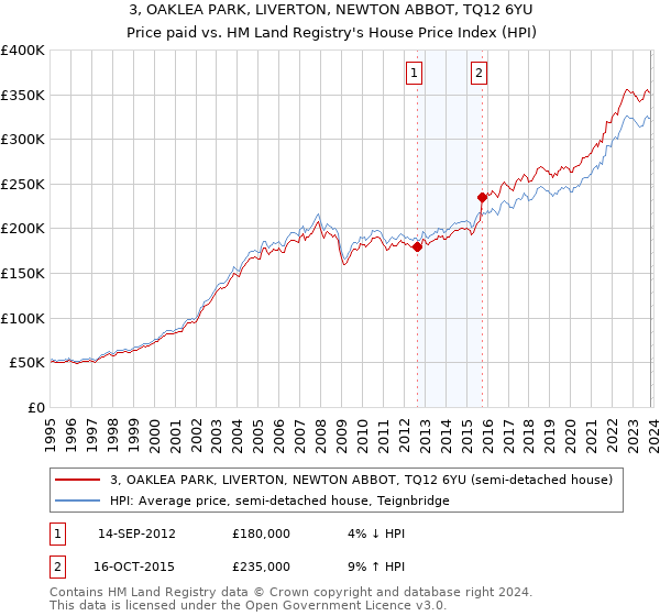 3, OAKLEA PARK, LIVERTON, NEWTON ABBOT, TQ12 6YU: Price paid vs HM Land Registry's House Price Index