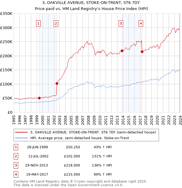 3, OAKVILLE AVENUE, STOKE-ON-TRENT, ST6 7DY: Price paid vs HM Land Registry's House Price Index