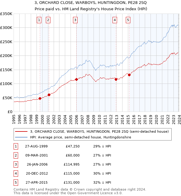 3, ORCHARD CLOSE, WARBOYS, HUNTINGDON, PE28 2SQ: Price paid vs HM Land Registry's House Price Index