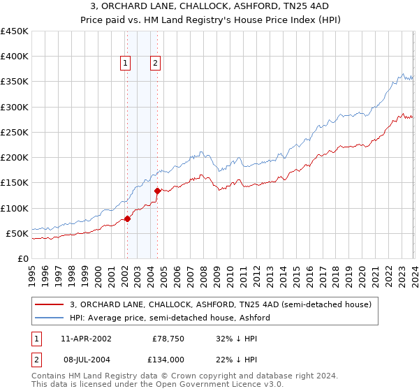 3, ORCHARD LANE, CHALLOCK, ASHFORD, TN25 4AD: Price paid vs HM Land Registry's House Price Index