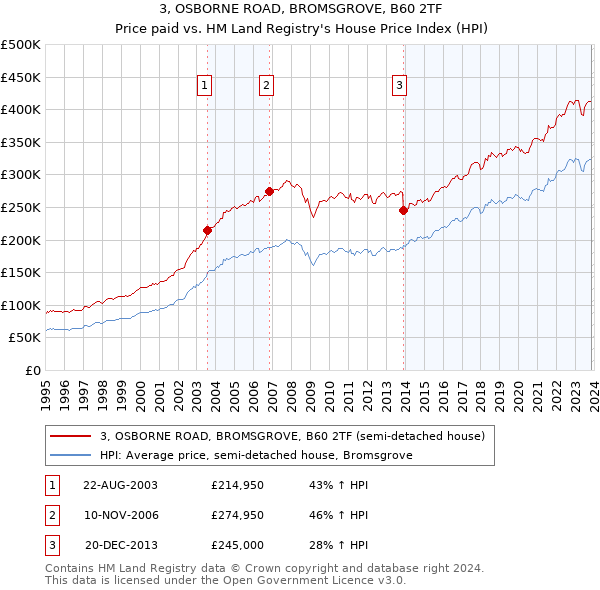 3, OSBORNE ROAD, BROMSGROVE, B60 2TF: Price paid vs HM Land Registry's House Price Index