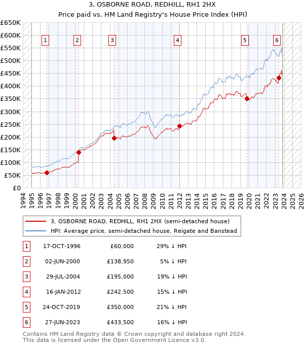 3, OSBORNE ROAD, REDHILL, RH1 2HX: Price paid vs HM Land Registry's House Price Index