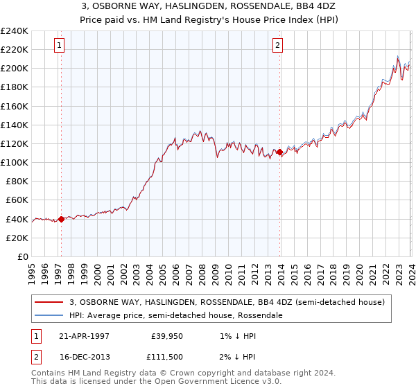 3, OSBORNE WAY, HASLINGDEN, ROSSENDALE, BB4 4DZ: Price paid vs HM Land Registry's House Price Index