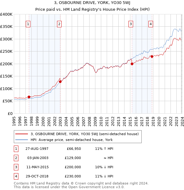 3, OSBOURNE DRIVE, YORK, YO30 5WJ: Price paid vs HM Land Registry's House Price Index