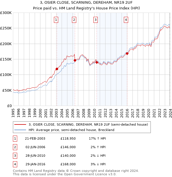3, OSIER CLOSE, SCARNING, DEREHAM, NR19 2UF: Price paid vs HM Land Registry's House Price Index