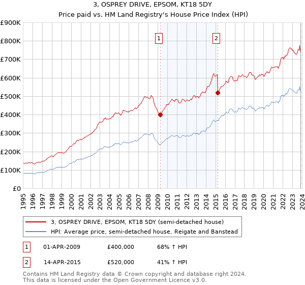 3, OSPREY DRIVE, EPSOM, KT18 5DY: Price paid vs HM Land Registry's House Price Index
