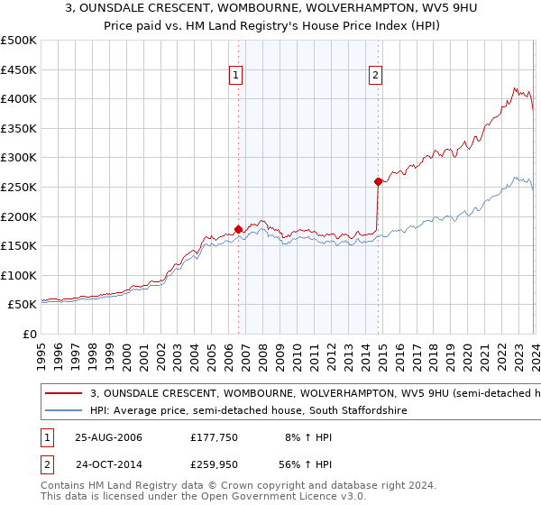 3, OUNSDALE CRESCENT, WOMBOURNE, WOLVERHAMPTON, WV5 9HU: Price paid vs HM Land Registry's House Price Index