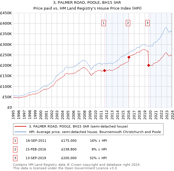 3, PALMER ROAD, POOLE, BH15 3AR: Price paid vs HM Land Registry's House Price Index