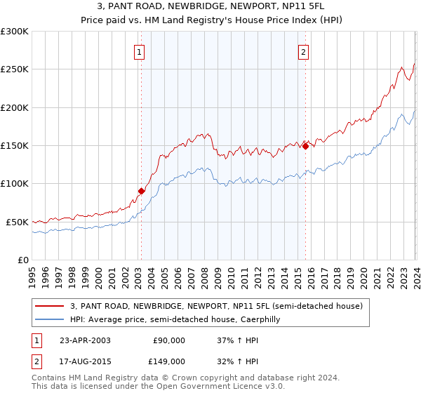 3, PANT ROAD, NEWBRIDGE, NEWPORT, NP11 5FL: Price paid vs HM Land Registry's House Price Index