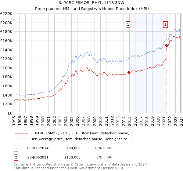 3, PARC ESMOR, RHYL, LL18 3NW: Price paid vs HM Land Registry's House Price Index